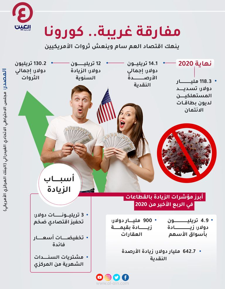 إنفوجراف "العين الإخبارية" يستعرض ارتفاع ثروات الأسر الأمريكية في عصر كورونا ثروات الأمريكيين ترتفع لمستوى قياسي.. ما هي أسرار الجائحة المجنونة؟