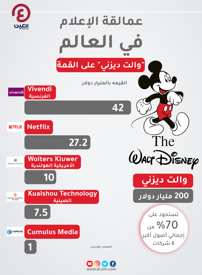 والت ديزني على قمة عمالقة الإعلام في العالم