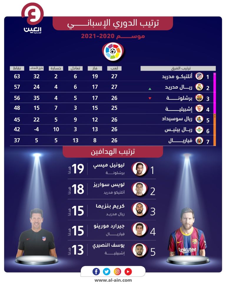 جدول ترتيب الدوري الإسباني.. تعثر أتلتيكو مدريد يشعل صراع الصدارة - صورة 1