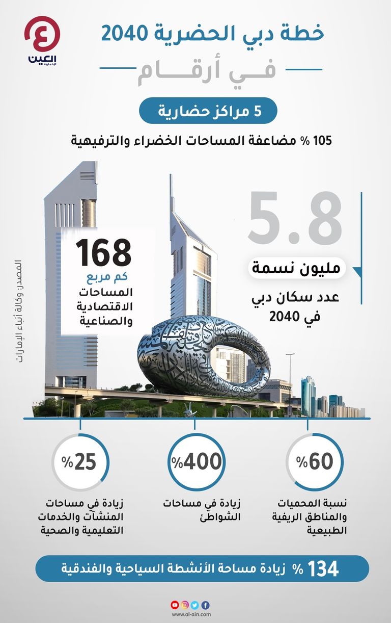 التنمية المستدامة عنوان رئيسي لخطة دبي 2040