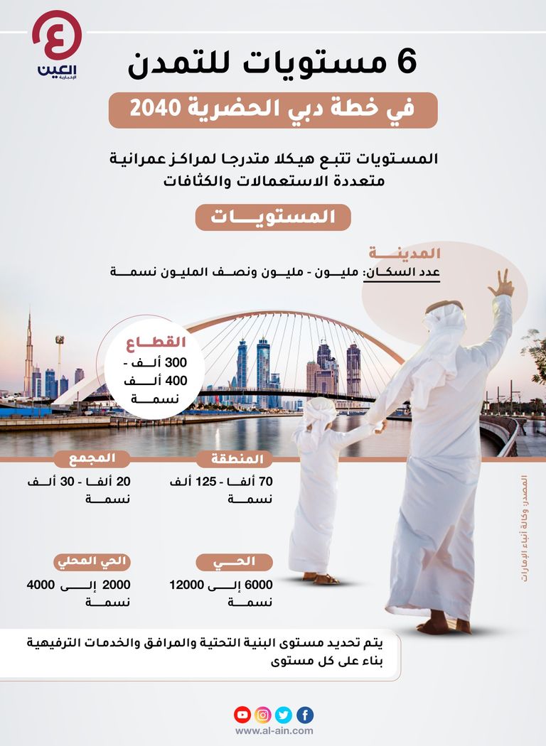 خطة دبي الحضارية 2040 محورها الرئيسي التنمية المستدامة