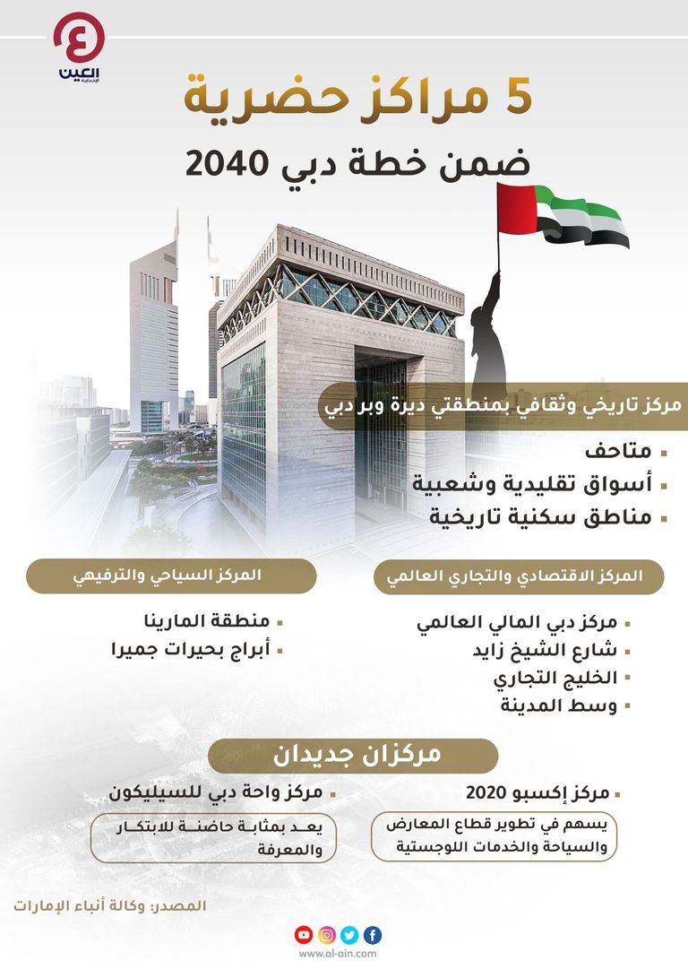 خطة دبي الحضارية 2040 محورها الرئيسي التنمية المستدامة
