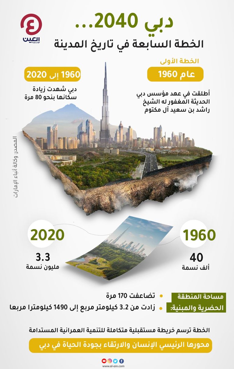 خطة دبي الحضارية 2040 محورها الرئيسي التنمية المستدامة