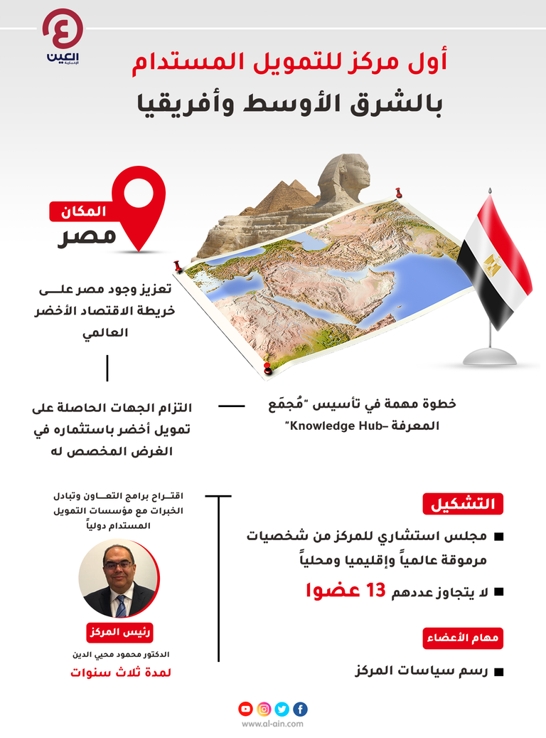 إنفوجراف "العين الإخبارية" يستعرض تفاصيل أول مركز للتمويل المستدام في أفريقيا