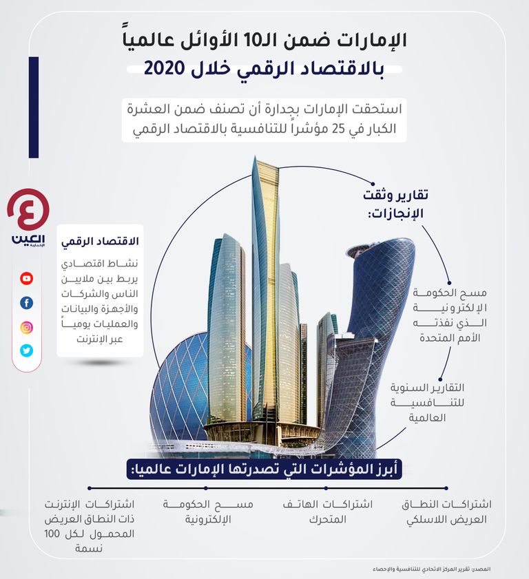 إنفوجراف "العين الإخبارية" ستعرض إنجازات دولة الإمارات في الاقتصاد الرقمي مكانة ريادية لدولة الإمارات في الاقتصاد الرقمي