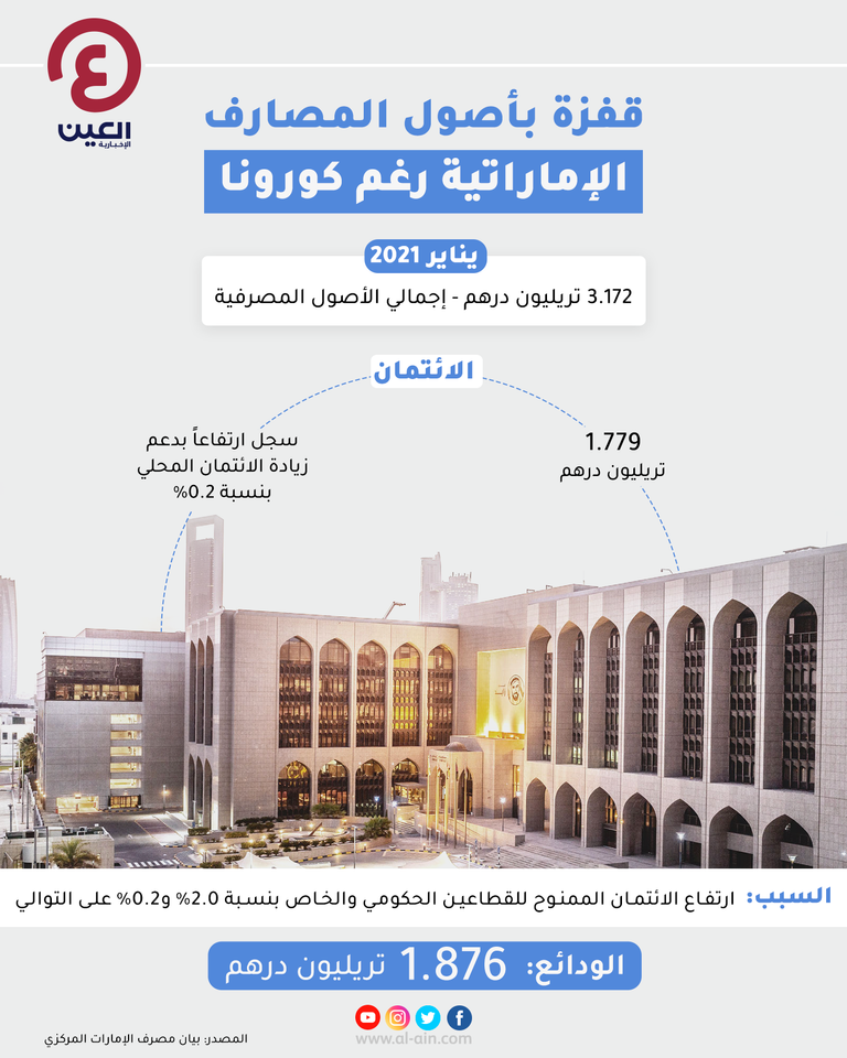 مصرف الإمارات العربية المتحدة المركزي