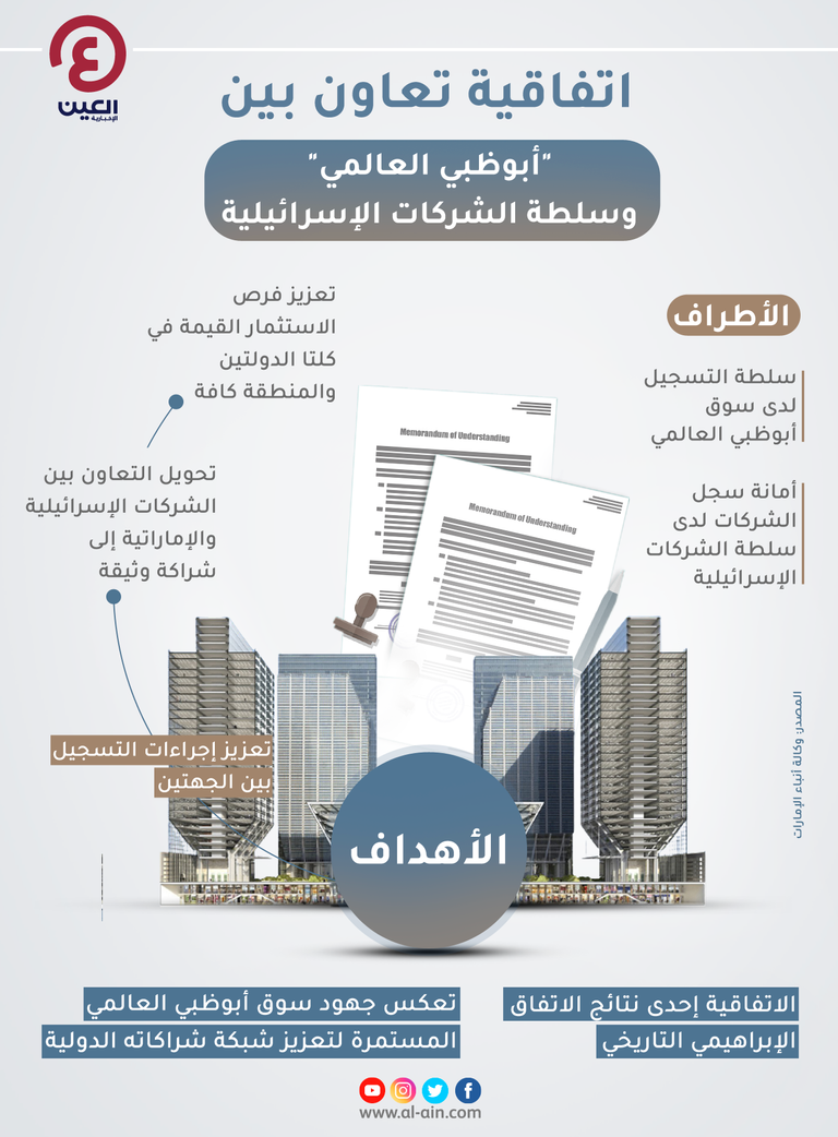 الاتفاقية تهدف إلى تعزيز الشراكة بين الشركات الإماراتية والإسرائيلية