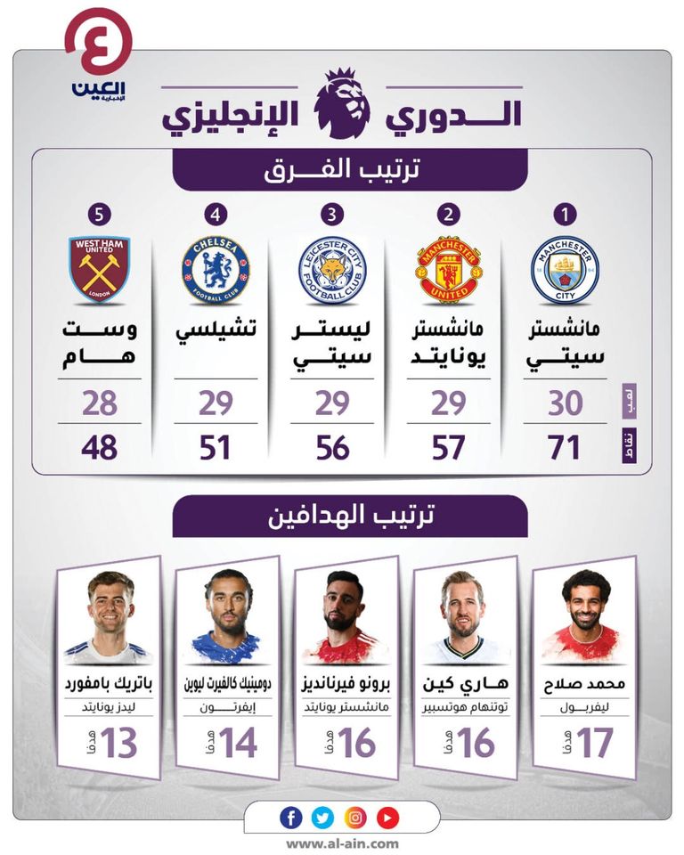 جدول ترتيب الدوري الإنجليزي لموسم 2020-2021 يورجن كلوب مدرب ليفربول