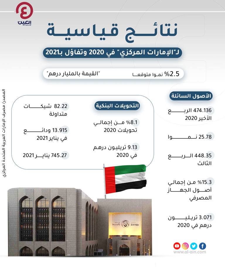 مصرف الإمارات المركزي متفائل بـ2021
