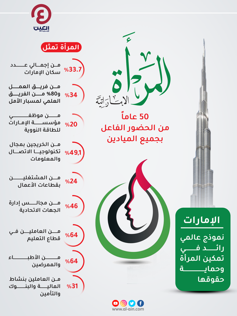 المرأة الإماراتية.. 50 عاما من الحضور الفاعل بجميع الميادين