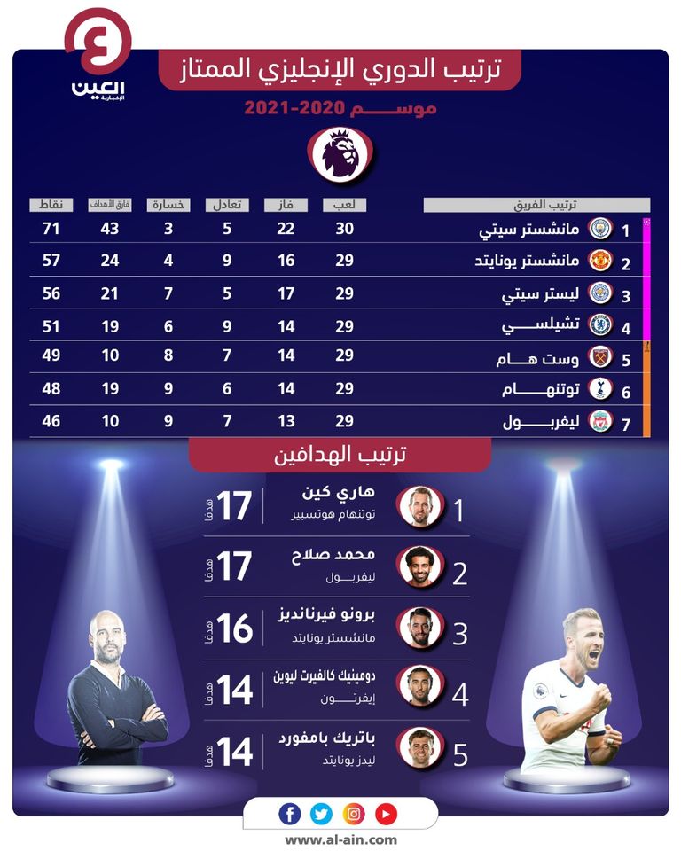جدول ترتيب الدوري الإنجليزي وجدول ترتيب هدافي الدوري الإنجليزي محمد صلاح