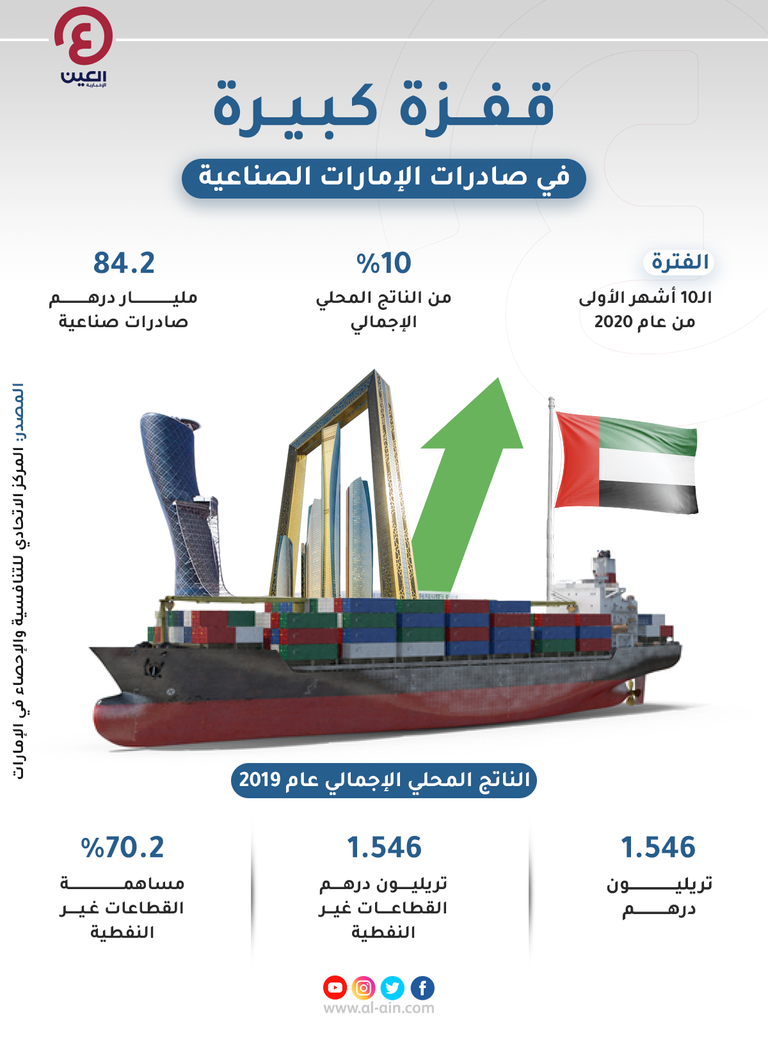 نتائج قياسية للصادرات الصناعية الإماراتية