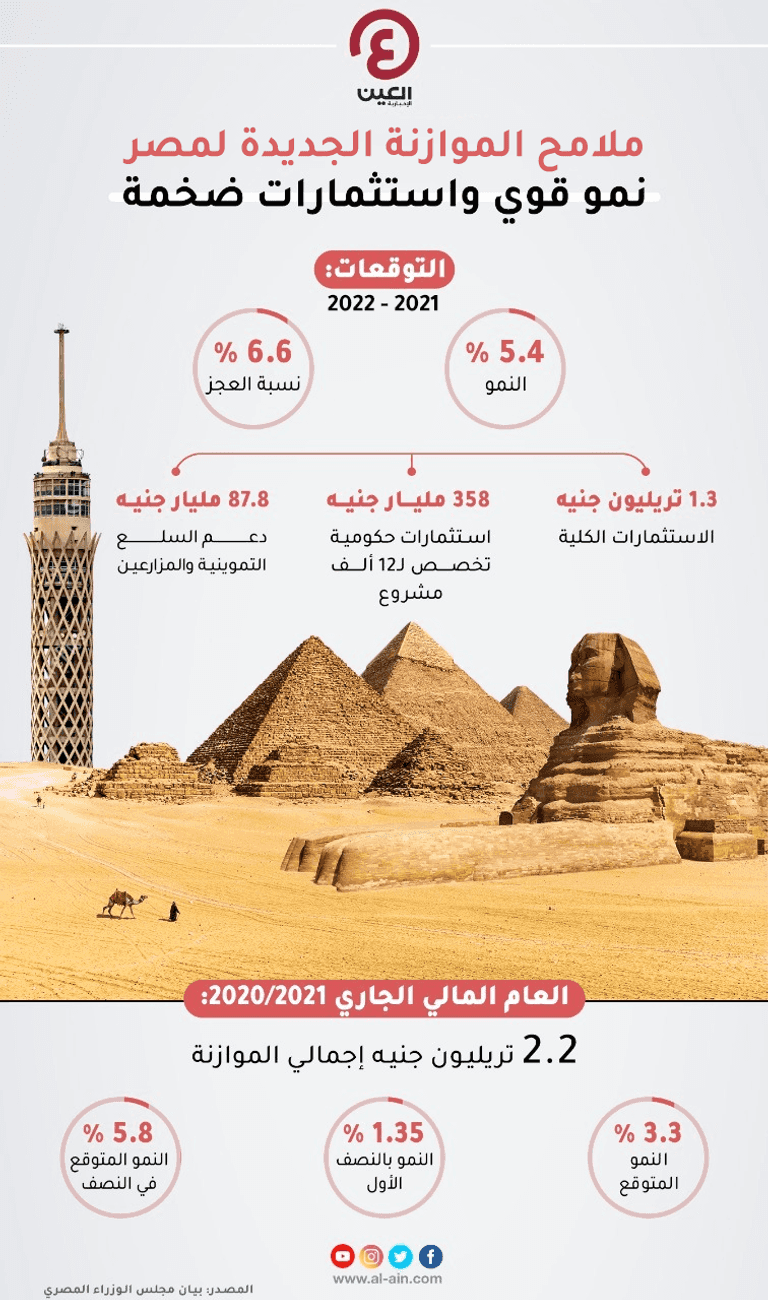 موازنة مصر المقبلة تتحدى الجائحة.. نمو قوي واستثمارات ضخمة موازنة مصر المقبلة تتحدى الجائحة