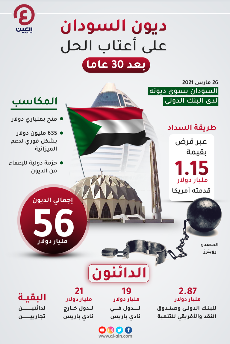 إنفوجراف "العين الإخبارية" يرصد ديون السودان السودان يقترب من إعفاء للديون