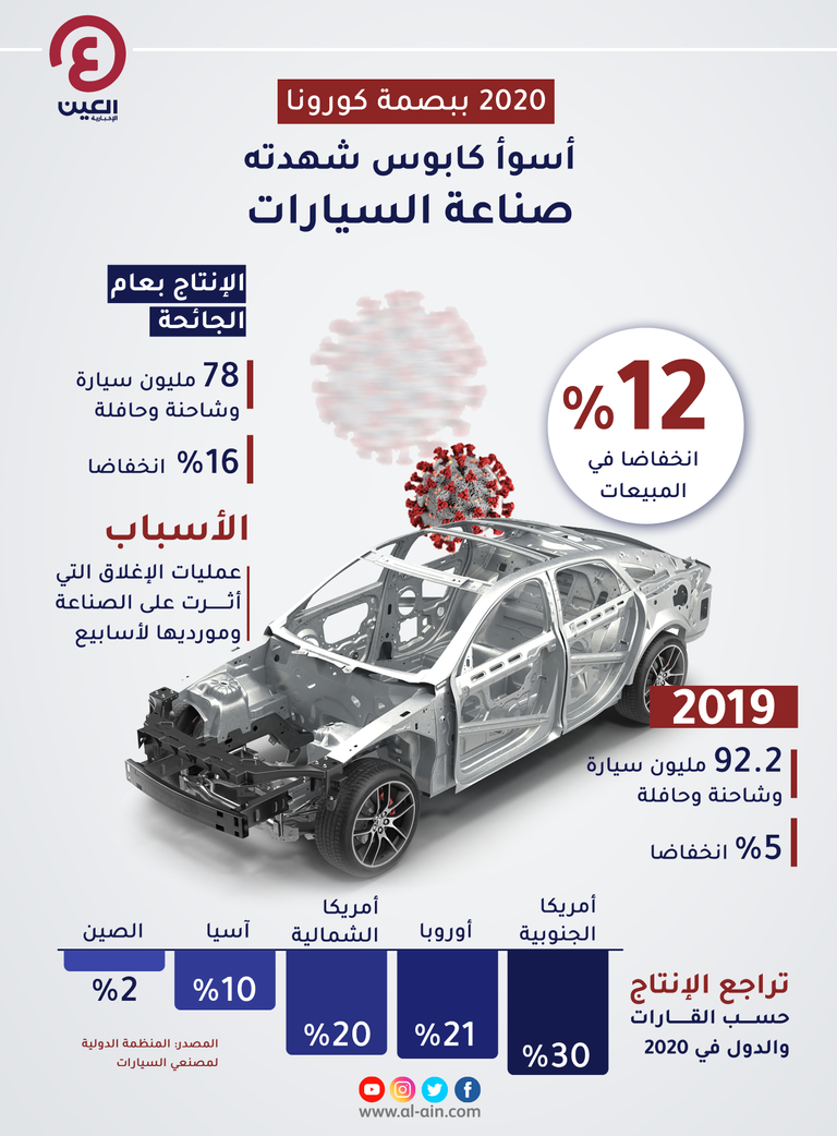 إنفوجراف "العين الإخبارية" يستعرض خسائر قطاع السيارات بسبب كورونا