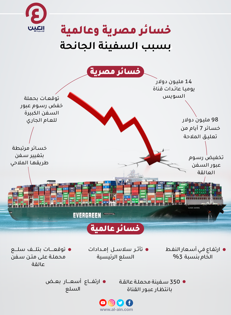 خسائر مصر والعالم من أزمة السفينة الجانحة بقناة السويس