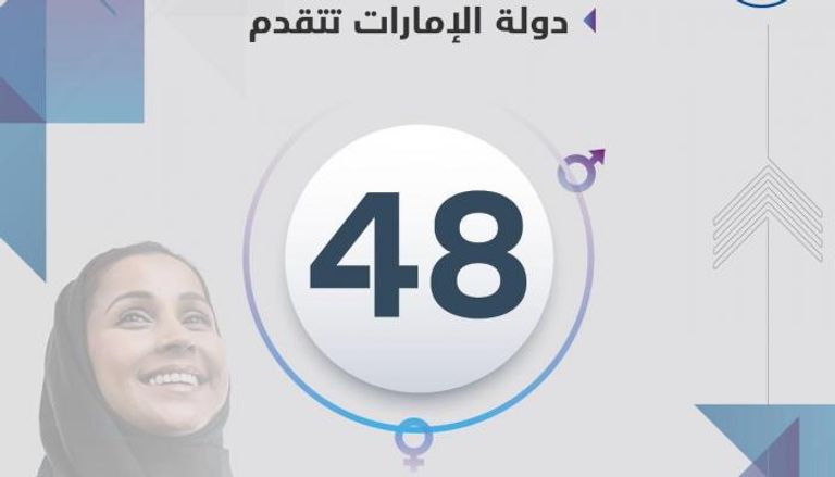 الإمارات تتقدم 48 مركزا في مؤشر الفجوة بين الجنسين بالعالم