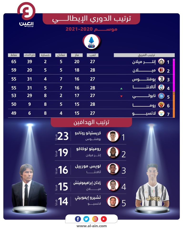 كريستيانو رونالدو هداف الدوري الإيطالي
