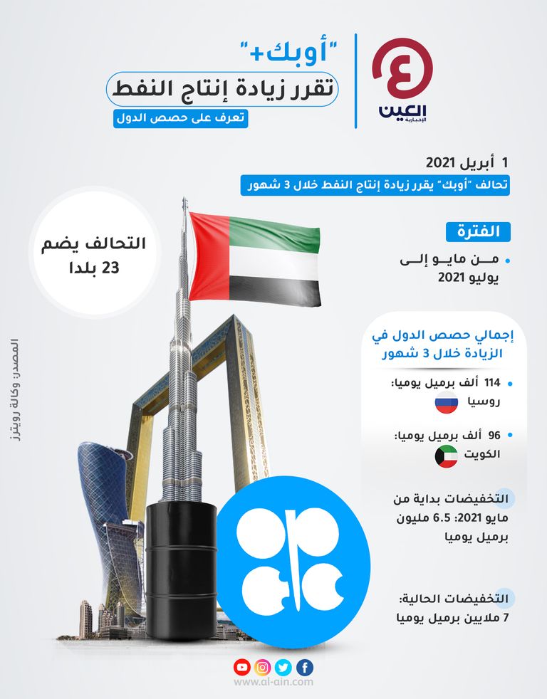 تحالف "أوبك+" يقرر زيادة إنتاج النفط بدءا من مايو تحالف