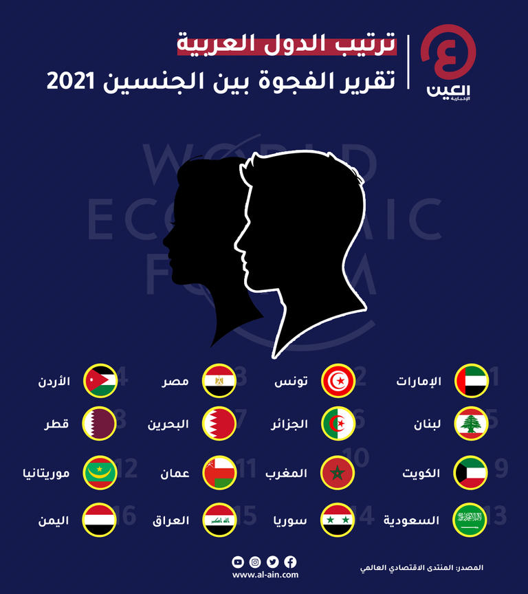 مصر تحتل المركز الثالث والكويت تتراجع إلى التاسع