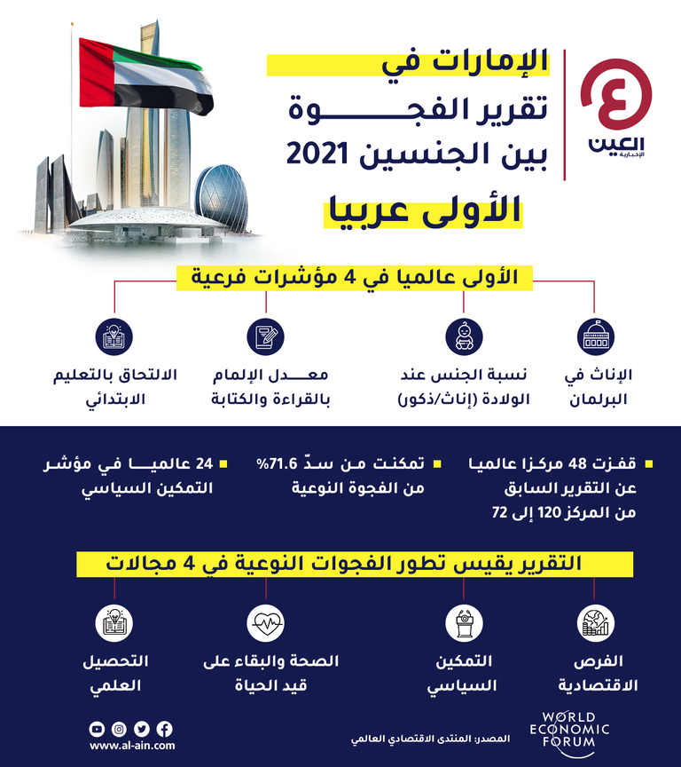 الإمارات تتقدم 48 مركزا في مؤشر الفجوة بين الجنسين بالعالم