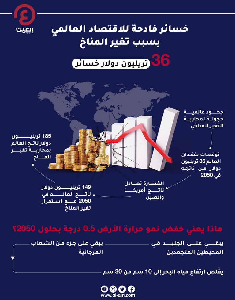 خسائر فادحة للاقتصاد العالمي بسبب تغير المناخ