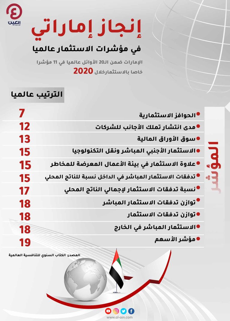 الإمارات ضمن الـ20 الأوائل عالميا في 11 مؤشرا خاصا بالاستثمار