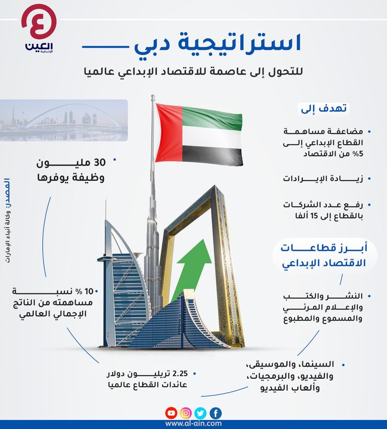 استراتيجية لتحويل دبي إلى عاصمة للاقتصاد الإبداعي عالميا