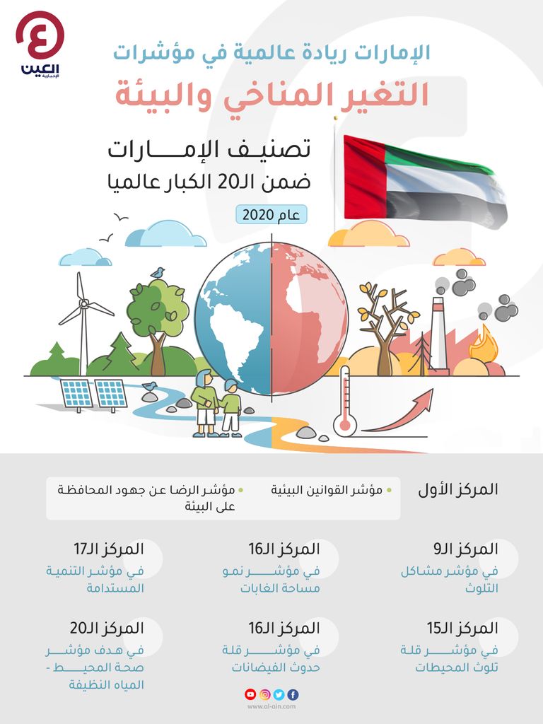 الإمارات تحقق الريادة العالمية في مجال البيئة