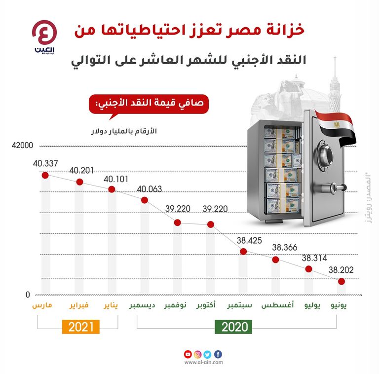 ارتفاع احتياطيات مصر الأجنبية