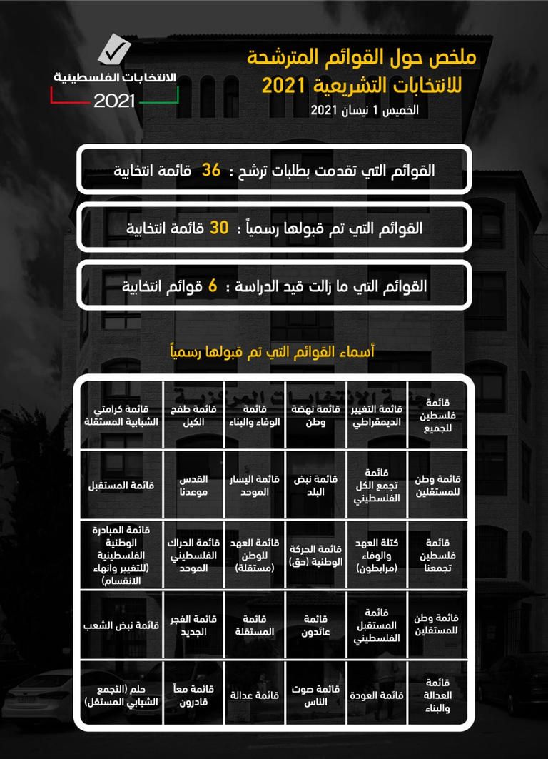 إسدال الستار على مرحلة الترشح لانتخابات فلسطين