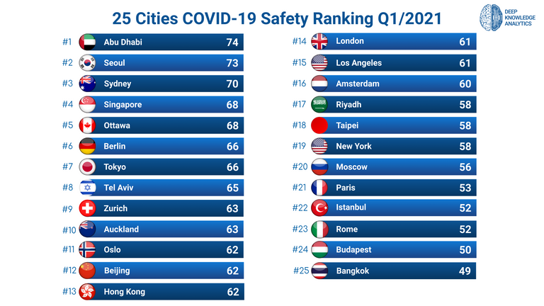 أبوظبي الأكثر أمانًا في مواجهة 