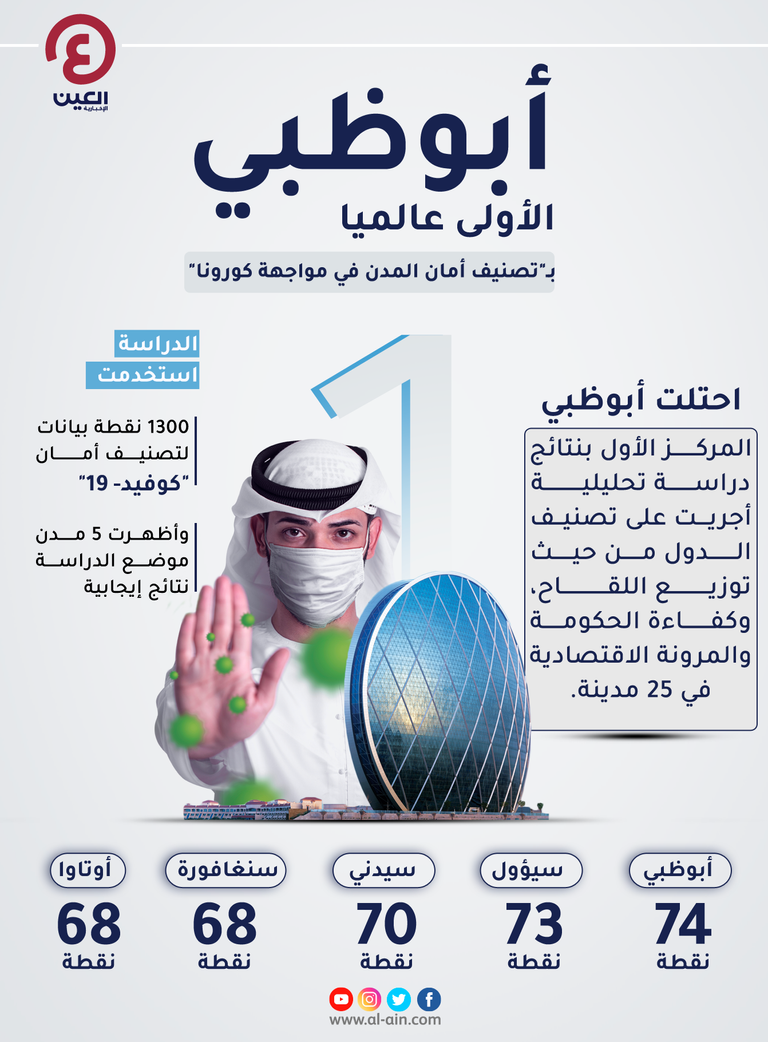 أبوظبي الأكثر أمانا في مواجهة كورونا على مستوى العالم