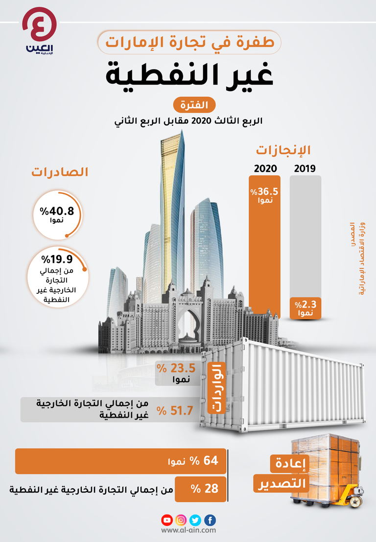 الإمارات تسجل طفرة في التجارة غير النفطية