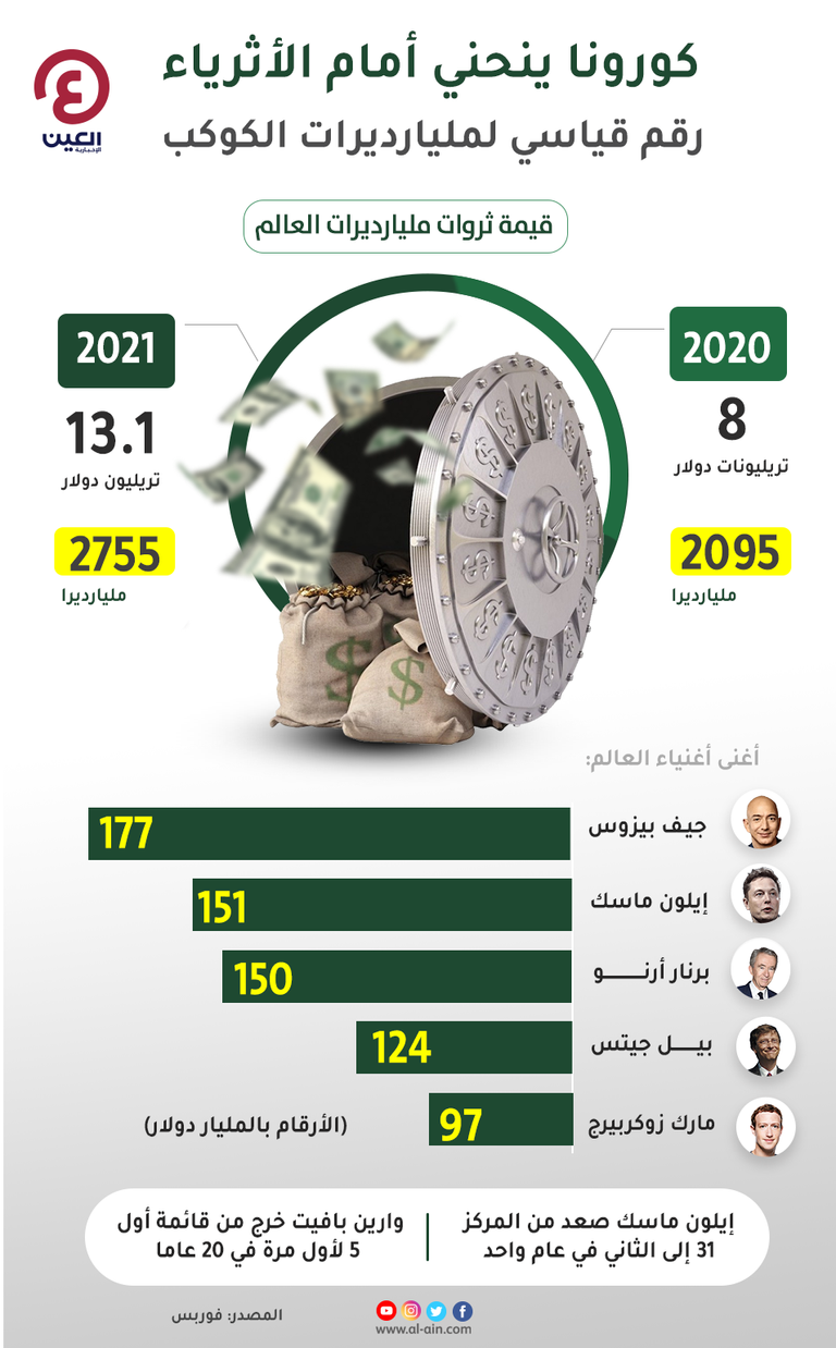 تطور كبير في قائمة أغنى أغنياء العالم