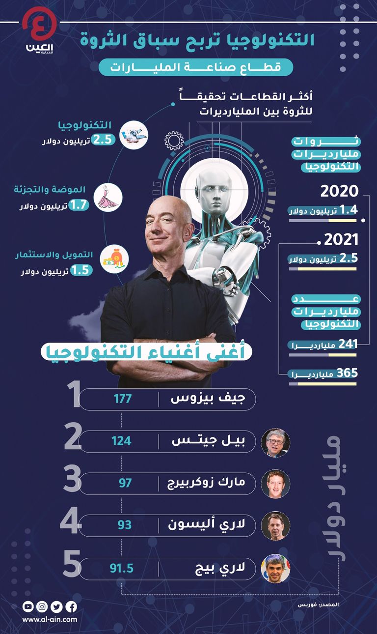 تطور كبير في قائمة أغنى أغنياء العالم