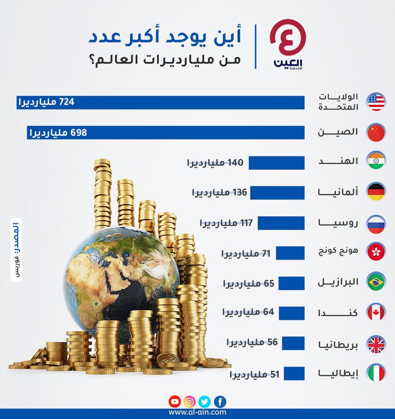 تطور كبير في قائمة أغنى أغنياء العالم