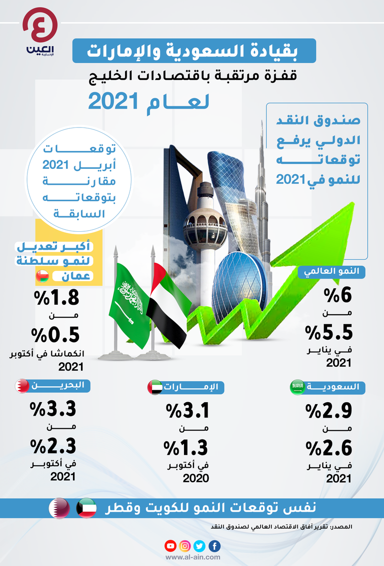 صندوق النقد يرفع توقعاته لنمو دول الخليج