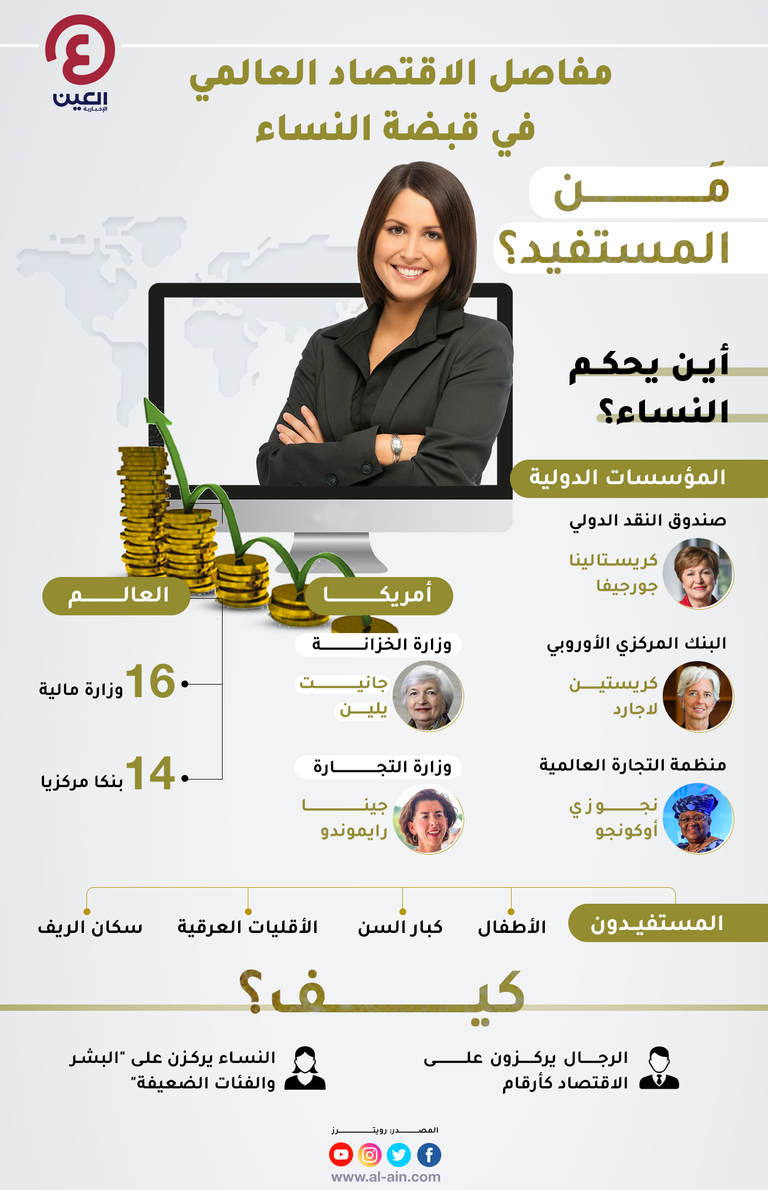 النساء يعتلين مناصب اقتصادية كبرى 