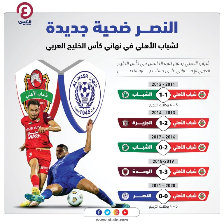 النصر أحدث ضحايا شباب الأهلي في كأس الخليج العربي فريق شباب الأهلي