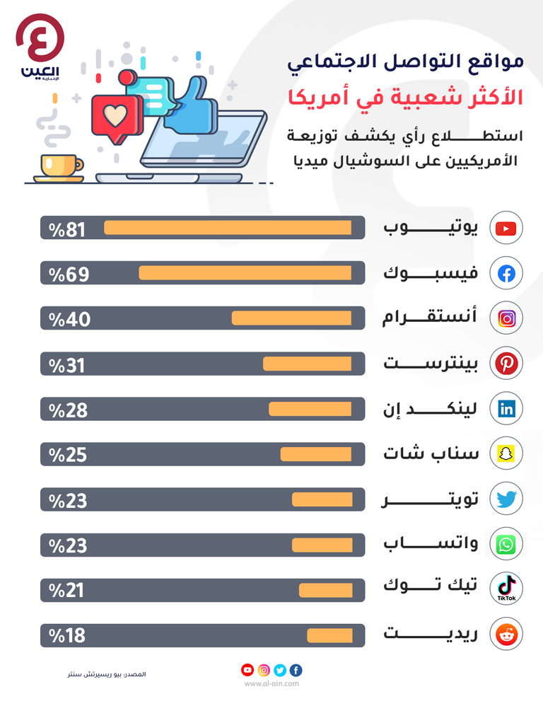 يوتيوب وفيسبوك الأكثر شعبية في أمريكا