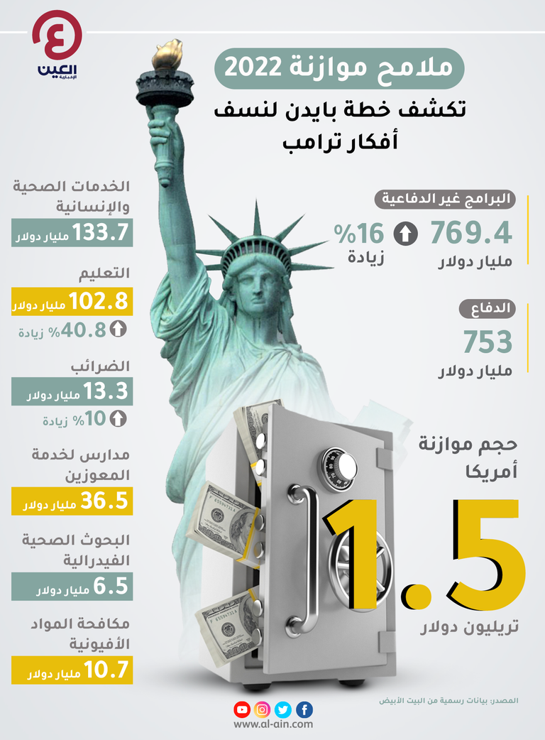 إنفوجراف "العين الإخبارية" يرصد تفاصيل موازنة 2022 للولايات المتحدة إدارة جو بايدن مهتمة بالإنفاق غير الدفاعي