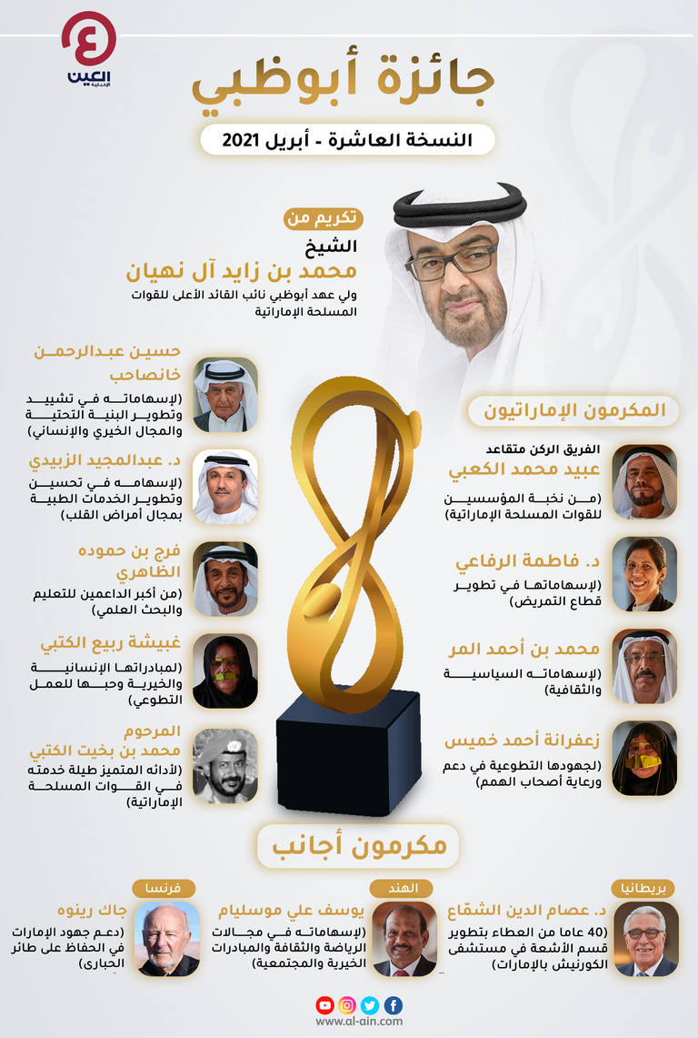 جائزة أبوظبي كانت من نصيب 12 شخصية هذا العام