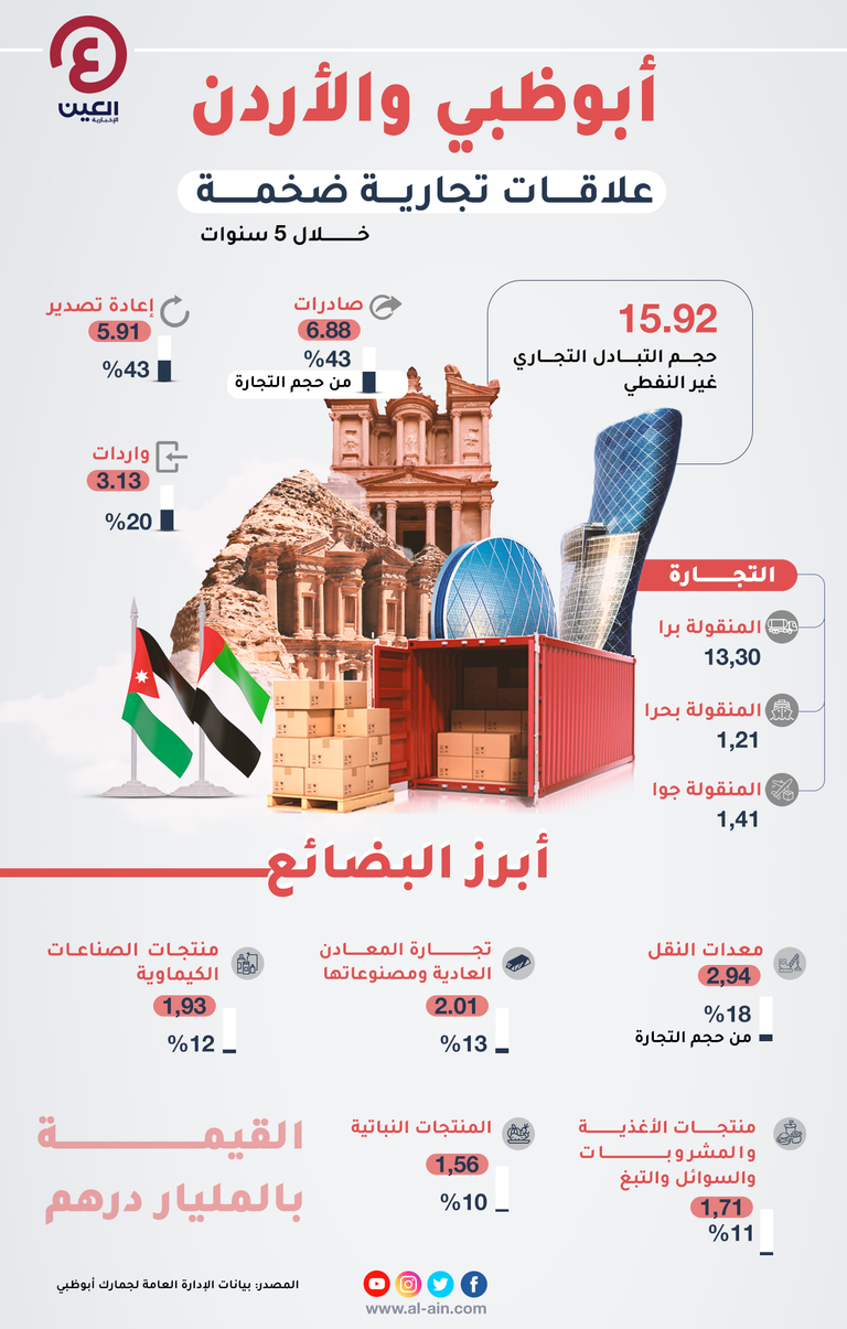 إنفوجراف "العين الإخبارية" يستعرض حجم التبادل التجاري بين أبوظبي والأردن قفزة كبيرة في حجم التبادل التجاري بين أبوظبي والأردن
