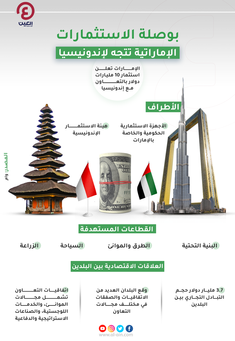 الإمارات وإندونيسيا.. شراكة اقتصادية قوية