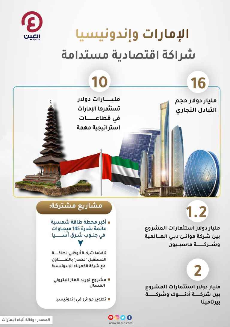 الإمارات وإندونيسيا.. شراكة اقتصادية قوية