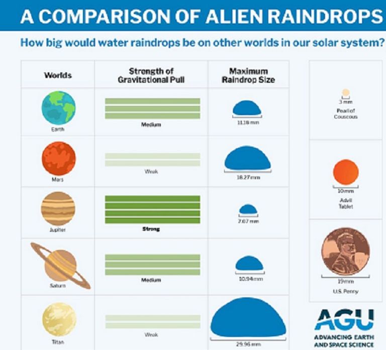 أمطار كواكب المجموعة الشمسية تختلف بالمادة وتتفق في الحجم