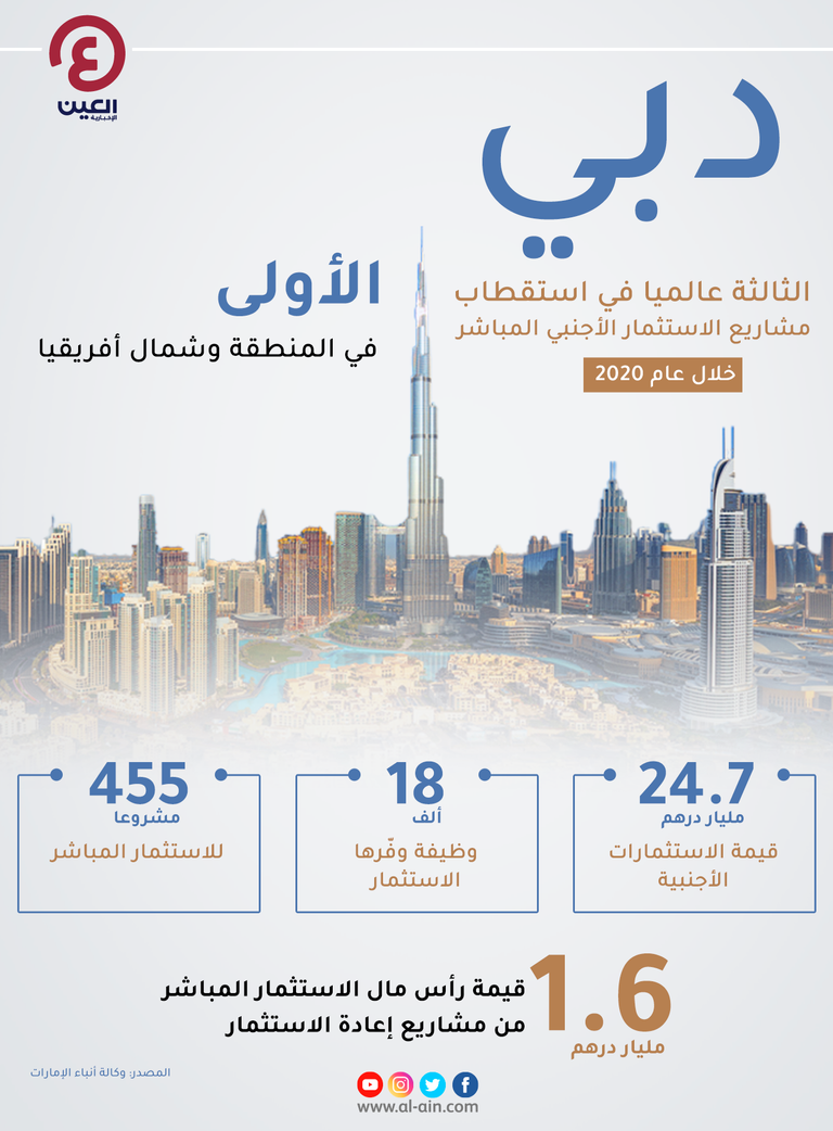 دبي الأولى بالمنطقة والثالثة عالميًا في استقطاب الاستثمار الأجنبي