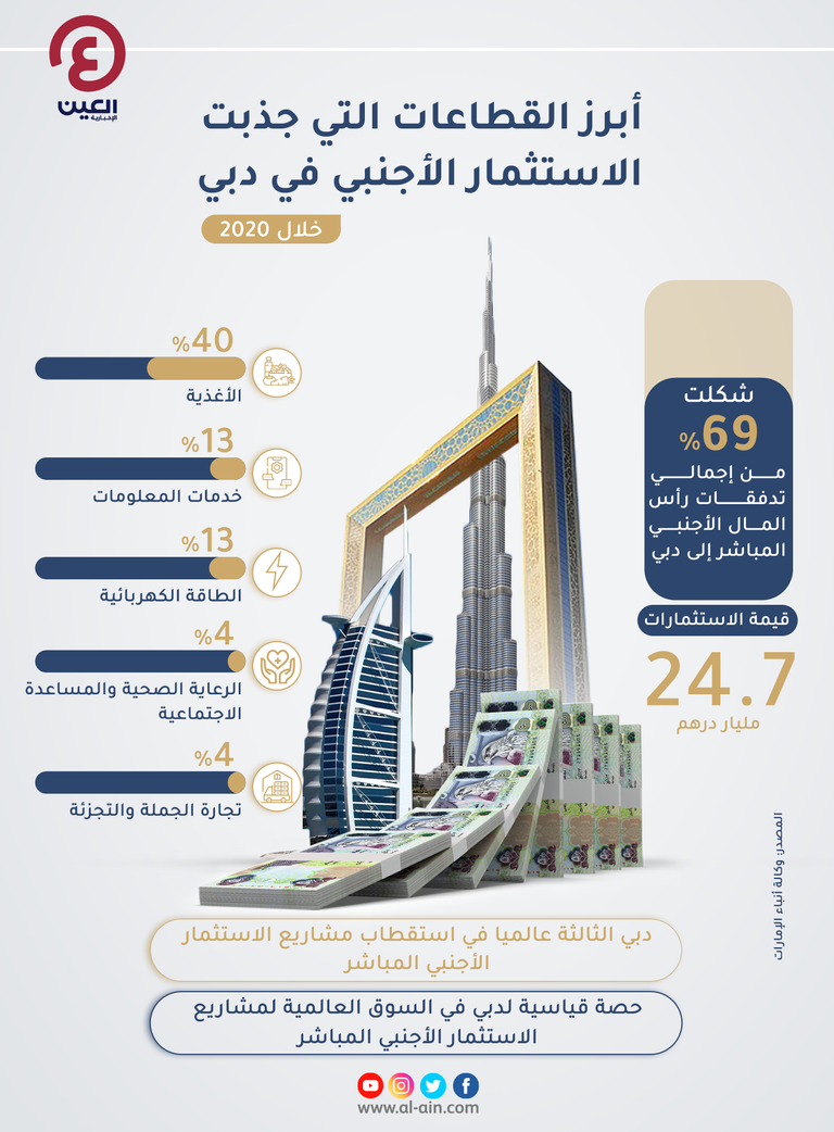 دبي الأولى بالمنطقة والثالثة عالميًا في استقطاب الاستثمار الأجنبي
