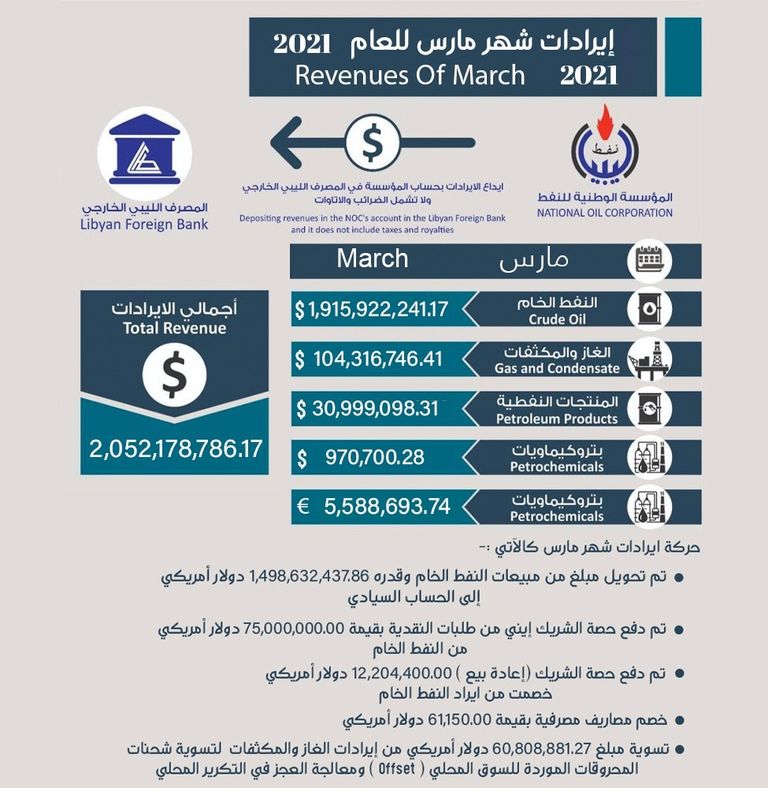 تحويلات إيردادات النفط الليبية ناقلة بميناء الحريقة النفطي في ليبيا